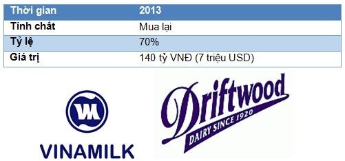Vinamilk &ndash; Driftwoods: Thương vụ M&A h&agrave;ng 13Win18 đa dạng khuyến mãi đ&igrave;nh đ&aacute;m nhất 2013 - 2014