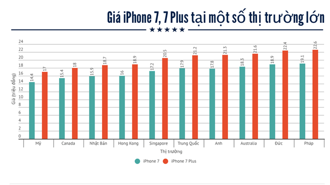 Bảng gi&aacute; của bộ đ&ocirc;i tại một số thị trường lớn