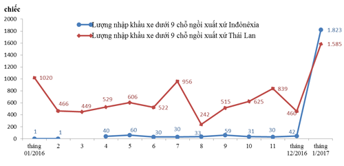 thang-dau-nam-2017-viet-nam-nhap-o-at-o-to-duoi-9-cho-tu-asean