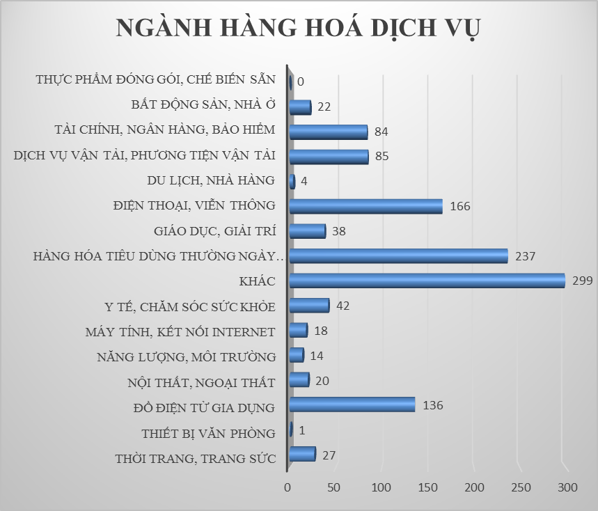 top-3-nganh-hang-bi-khieu-nai-phan-anh-nhieu-nhat-tai-viet-nam-nam-2016