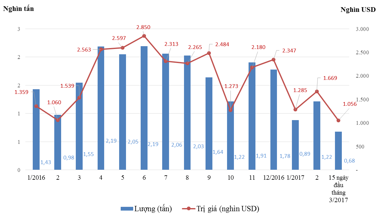 den-nua-dau-thang-3-viet-nam-nhap-khau-278-nghin-tan-thit-tu-braxin
