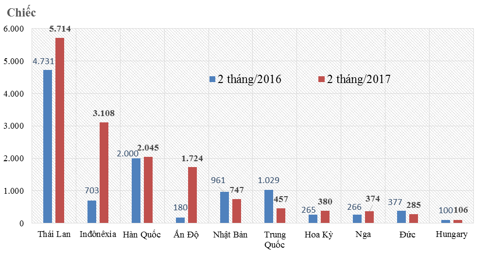 tu-nam-2015-den-nay-gia-khai-bao-o-to-nhap-khau-tu-an-do-on-dinh