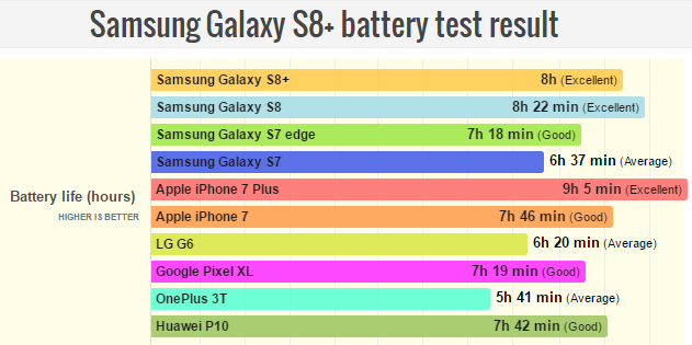 ket-qua-thu-nghiem-tuoi-tho-pin-cua-samsung-galaxy-s8-va-s8
