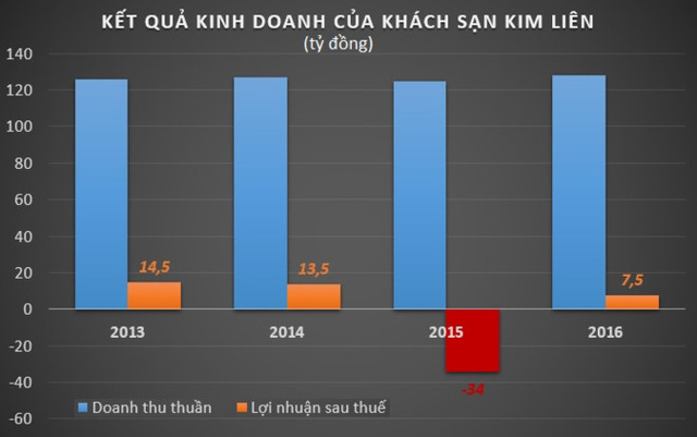 khach-san-nghin-ty-kim-lien-chua-het-lo-sau-1-nam-bau-thuy-thau-tom