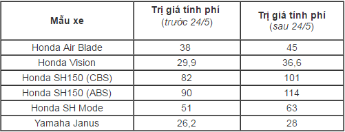 tang-phi-truoc-ba-honda-sh-va-air-blade-se-co-gia-bao-nhieu