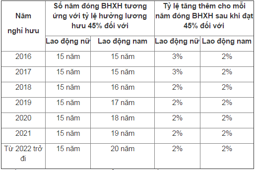 nghi-huu-tu-112018-khac-the-nao-so-voi-truoc-ngay-112018