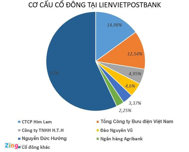cong-ty-him-lam-khong-con-la-co-dong-tai-lienvietpostbank