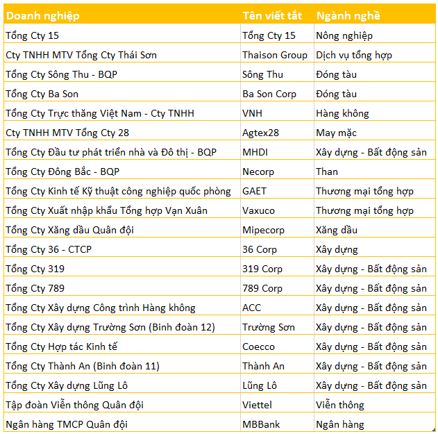 cac-tong-cong-ty-cua-bo-quoc-phong-dang-kinh-doanh-nhung-linh-vuc-nao