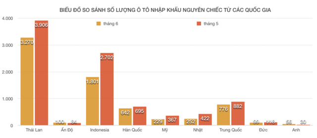 so-luong-o-to-an-do-nhap-khau-ve-viet-nam-sut-giam-kinh-ngac