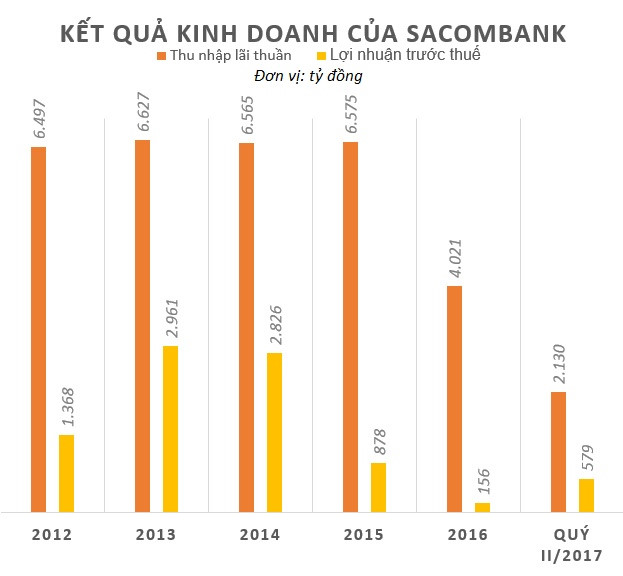 sacombank-tang-luong-thuong-nong-cho-hon-17000-nhan-vien