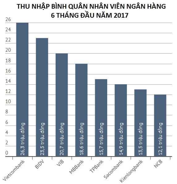 diem-danh-ngan-hang-tra-luong-nhan-vien-hon-20-trieu-dongthang