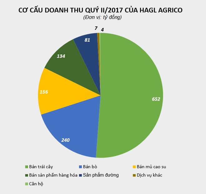 trai-cay-mang-dau-tu-moi-cua-hagl-agrico-buoc-dau-da-cho-nhung-tin-hieu-tich-cuc