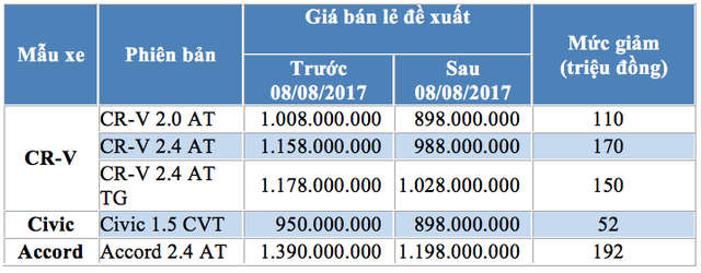 honda-viet-nam-giam-gia-gan-200-trieu-dong-cho-hang-loat-o-to-o-viet-nam