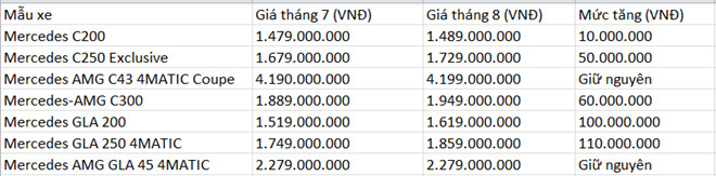 2-mau-xe-nay-vua-tang-gia-ca-tram-trieu-dongchiec-tai-viet-nam