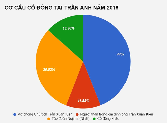 tran-anh-cong-khai-chuyen-nhuong-cho-the-gioi-di-dong-huy-niem-yet-co-phieu
