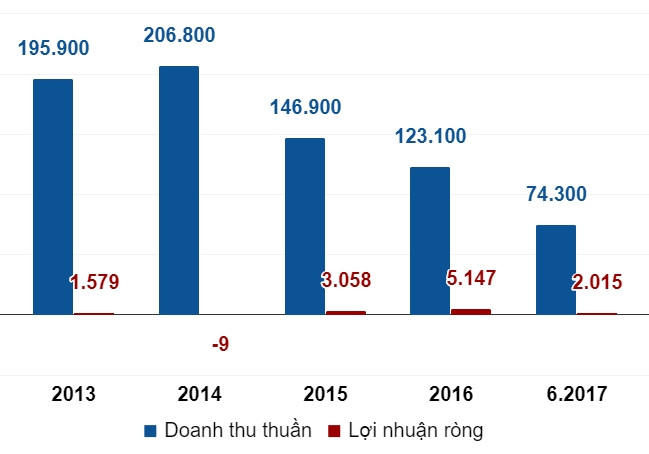 top-10-doanh-nghiep-lon-nhat-san-chung-khoan-viet