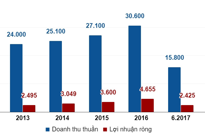 top-10-doanh-nghiep-lon-nhat-san-chung-khoan-viet