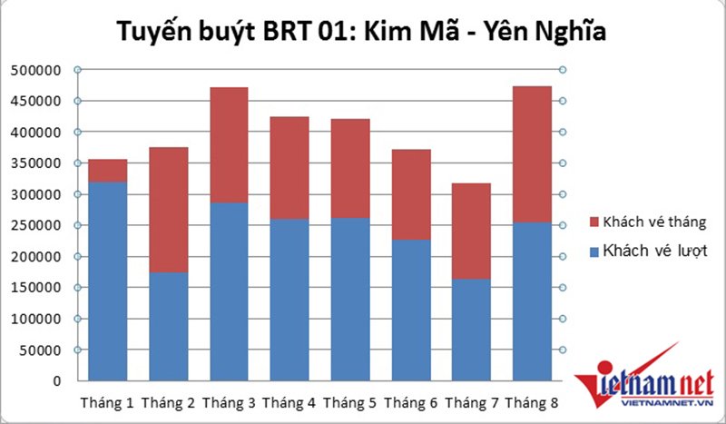 cho-13000-khachngay-buyt-nhanh-brt-dang-co-dau-hieu-qua-tai