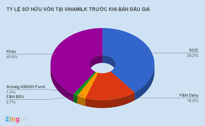 vi-sao-scic-khong-cong-bo-gia-ban-von-dieu-le-tai-vinamilk