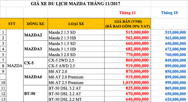 nguoc-xu-the-thi-truong-thaco-dong-loat-tang-gia-xe-mazda-trong-thang-11