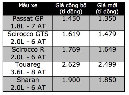 mau-o-to-nao-dang-giam-gia-140-trieu-tai-viet-nam