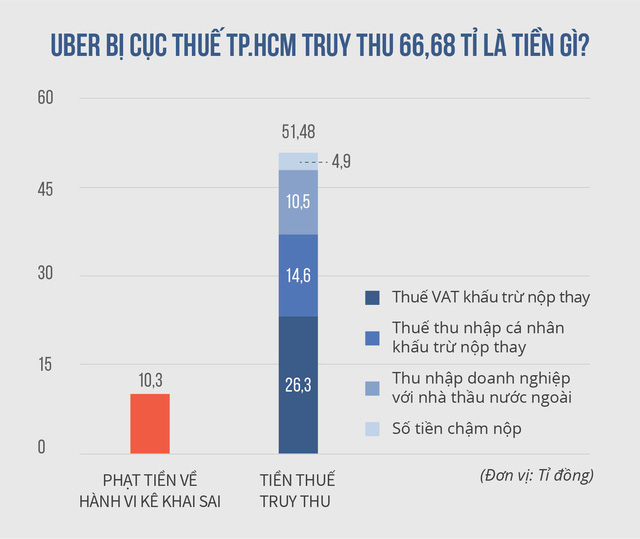 truoc-vu-kien-cua-uber-cuc-thue-tphcm-noi-gi