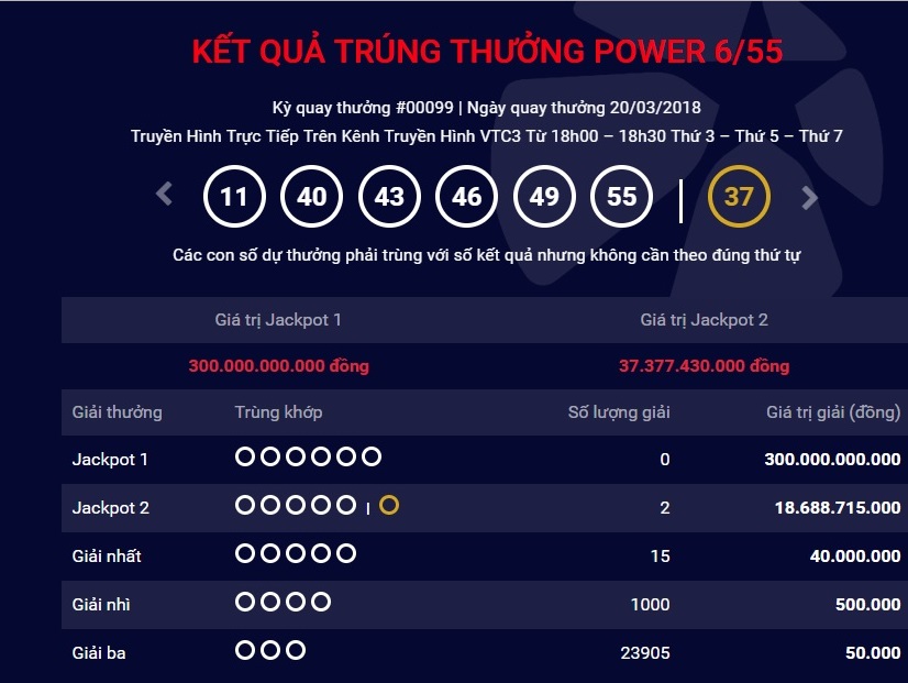 xo-so-vietlott-jackpot-no-hai-nguoi-trung-giai-thuong-gan-187-ty-dong