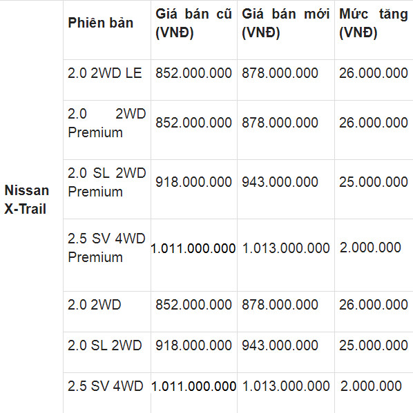 thi-truong-o-to-thang-4-nissan-x-trail-tang-gia-ban-tai-viet-nam