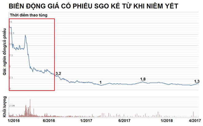 thao-tung-co-phieu-sgo-mot-ca-nhan-bi-phat-hon-nua-ty-dong