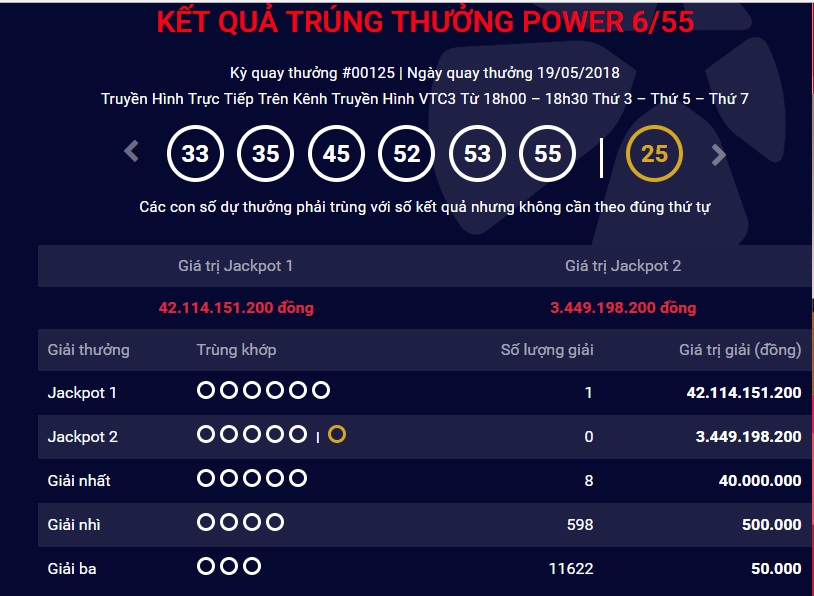 xo-so-vietlott-giai-thuong-tri-gia-hon-42-ty-dong-co-tim-duoc-chu-nhan-ngay-hom-qua