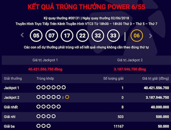 xo-so-vietlott-chua-day-1-thang-lai-co-nguoi-thu-3-trung-giai-jackpot-1-hon-40-ti-dong