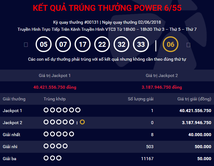 xo-so-vietlott-khach-hang-lien-tiep-trung-thuong-jackpot-1-san-pham-power-655