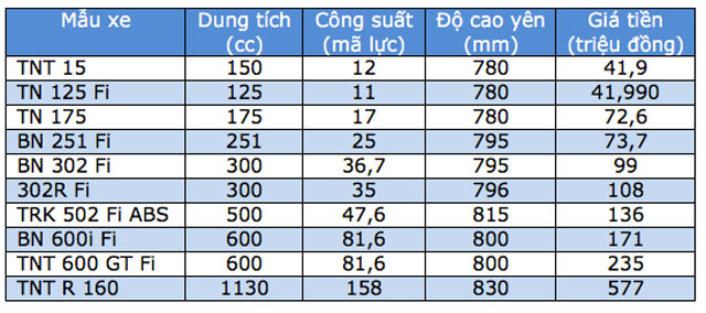 gia-cac-mau-xe-may-benelli-tai-viet-nam-thang-62018-bien-dong-ra-sao