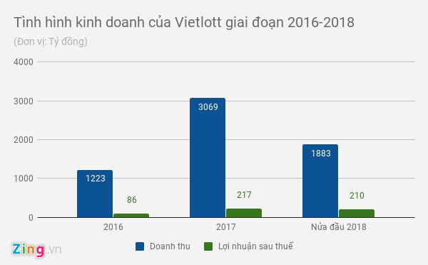doanh-thu-xo-so-vietlott-chi-6-thang-dau-nam-da-dat-210-ty-dong