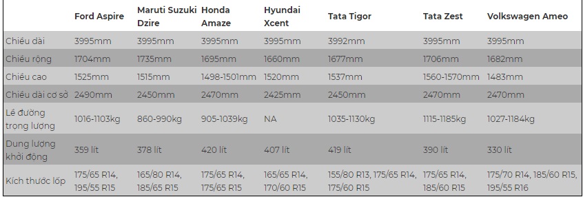ford-aspire-2018-gia-sieu-re-chi-176-trieu-dong-vua-trinh-lang-so-sanh-voi-cac-doi-thu