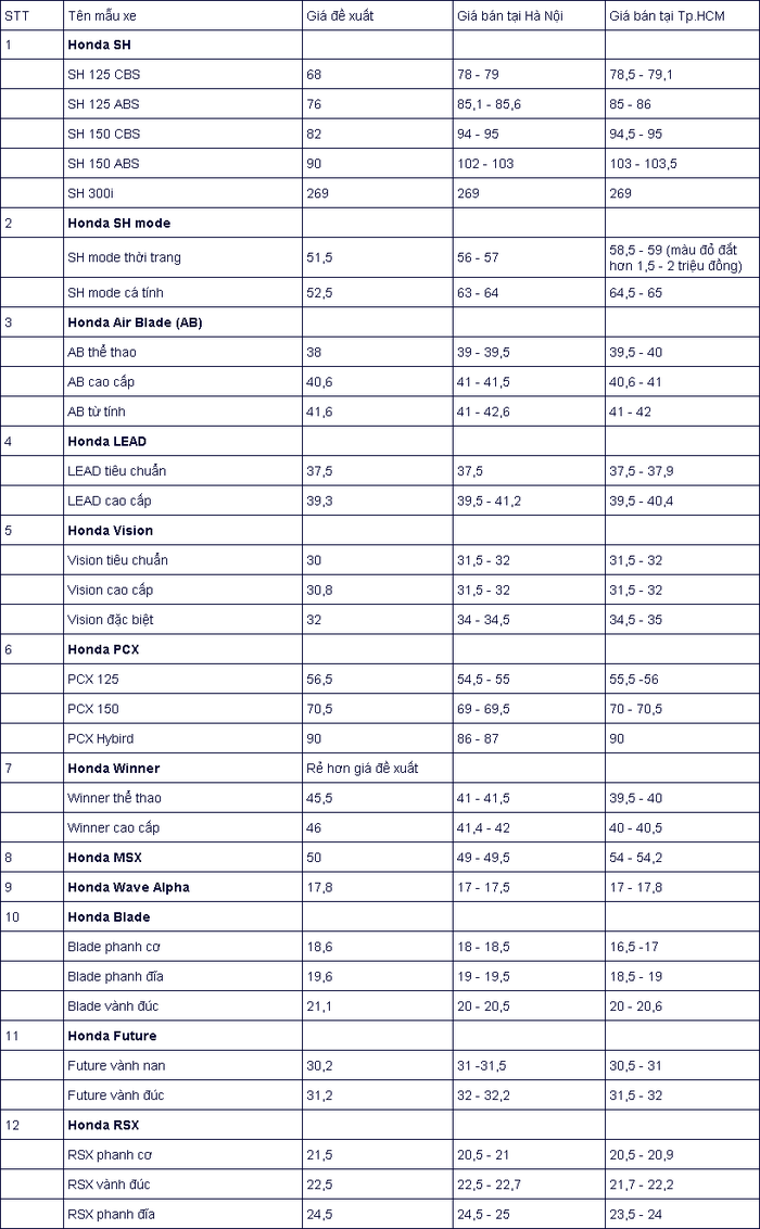 bang-gia-xe-may-honda-cap-nhat-moi-nhat-tai-viet-nam-sh-mode-chenh-12-trieu-dong
