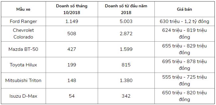 ford-ranger-giu-ngoi-vuong-thang-thu-2-lien-tiep-trong-phan-khuc-xe-ban-tai