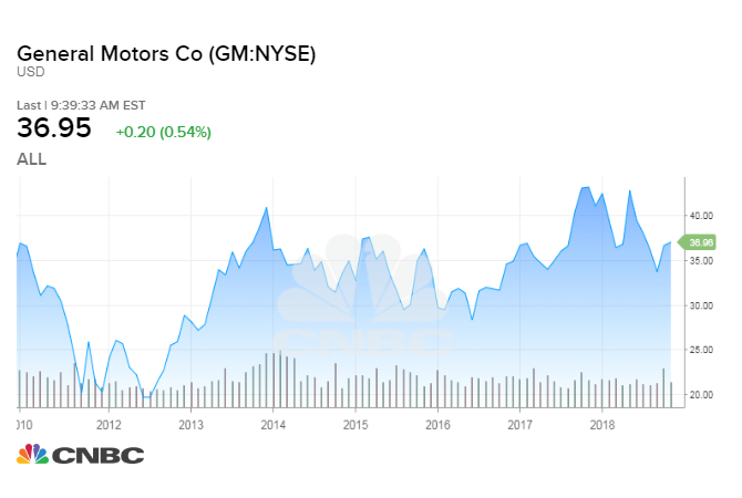 neu-ban-dau-tu-1000-usd-vao-general-motors-nam-2012-day-la-so-tien-ban-co-bay-gio