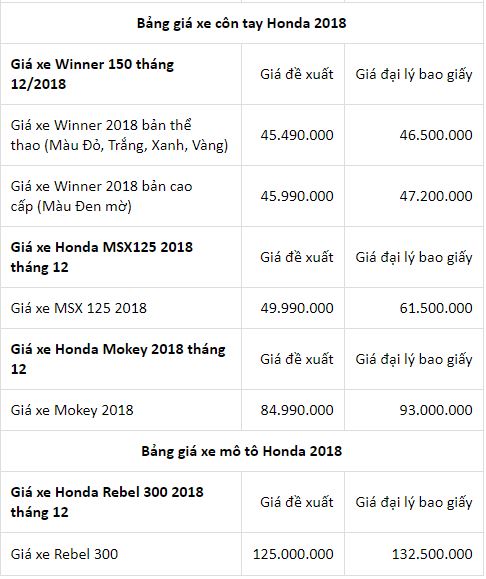 cap-nhat-gia-xe-may-honda-thang-cuoi-nam-nhieu-dong-xe-tang-gia-ban
