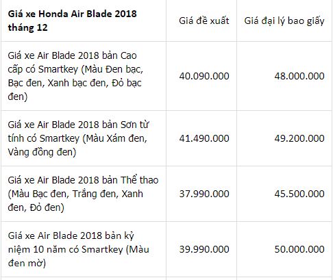 cap-nhat-gia-xe-may-honda-thang-cuoi-nam-nhieu-dong-xe-tang-gia-ban