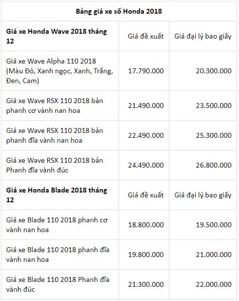 cap-nhat-gia-xe-may-honda-thang-cuoi-nam-nhieu-dong-xe-tang-gia-ban