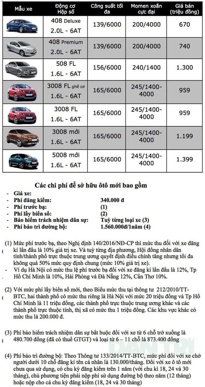 bang-gia-xe-peugeot-tai-viet-nam-cap-nhat-gia-ban-moi-nhat
