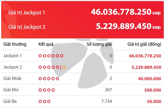 xo-so-vietlott-them-mot-ty-phu-moi-xuat-hien-trung-giai-jackpot-hon-46-ty-dong