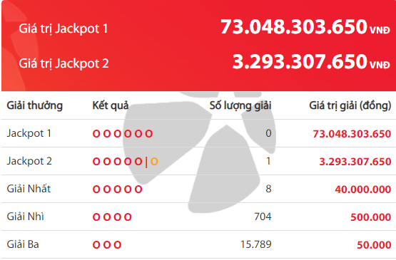 xo-so-vietlott-giai-jackpot-dat-gia-tri-khung-hon-73-ty-dong-nhung-van-vo-chu