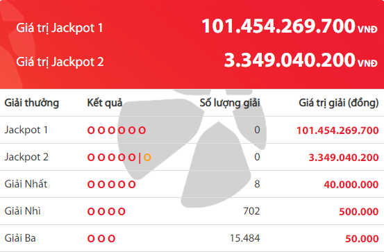 xo-so-vietlott-hom-nay-se-co-nguoi-am-jackpot-gia-tri-khung-hon-104-ty-dong