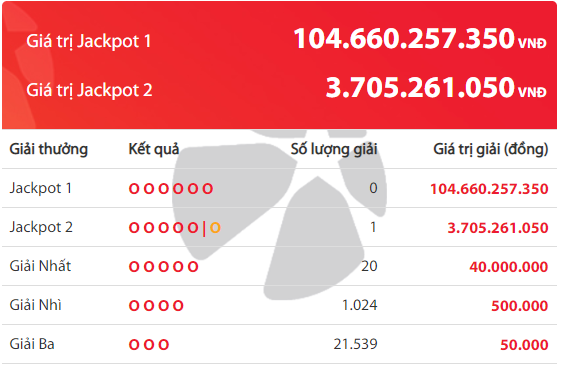 xo-so-vietlott-sau-bao-ngay-cho-doi-cuoi-cung-giai-jackpot-gan-105-ty-dong-cung-no