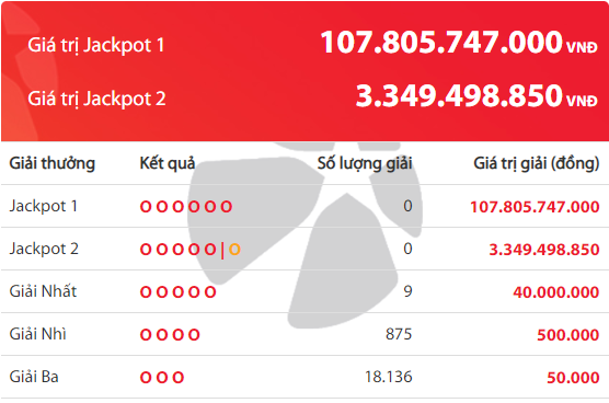 xo-so-vietlott-gia-tri-giai-jackpot-vuot-muc-107-ty-dong-nguoi-choi-may-man-da-xuat-hien