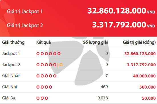 xo-so-vietlott-giai-jackpot-power-655-gan-33-ty-dong-co-tim-thay-chu-nhan-ngay-hom-qua