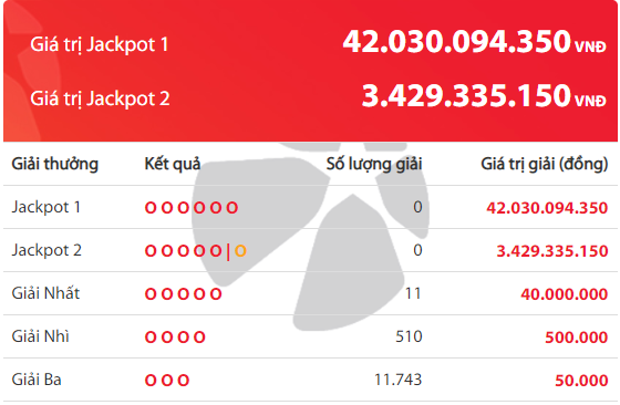 xo-so-vietlott-jackpot-power-655-hon-42-ty-dong-ngay-hom-qua-da-tim-thay-chu-nhan
