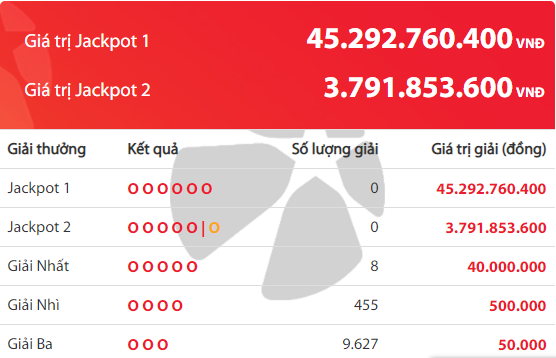 xo-so-vietlott-xuat-hien-chu-nhan-cua-giai-jackpot-hon-45-ty-ngay-hom-qua